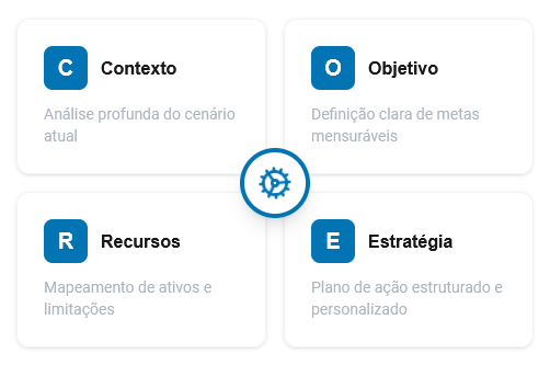 Framework C.O.R.E.: Contexto, Objetivo, Recursos e Estratégia